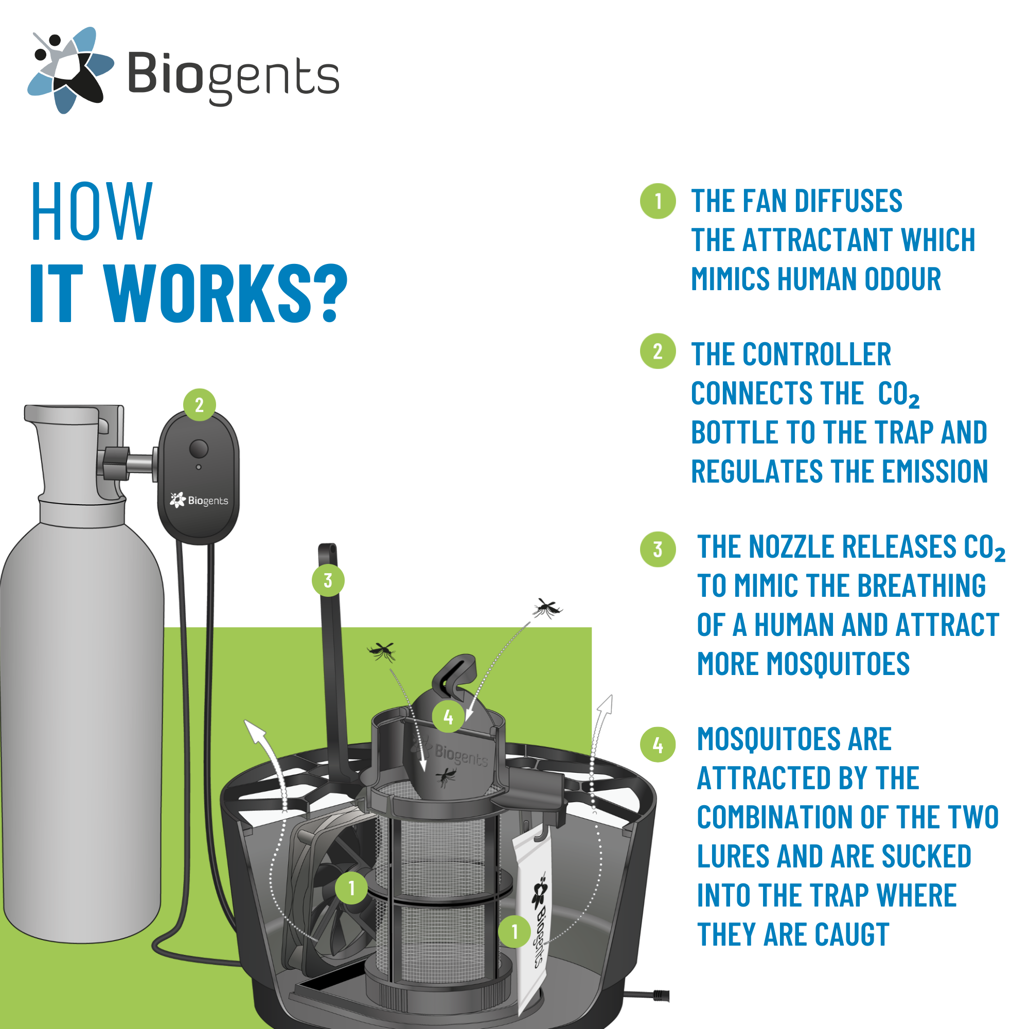 Information about how the mosquito trap works step by step. Read more in the instruction manual.
